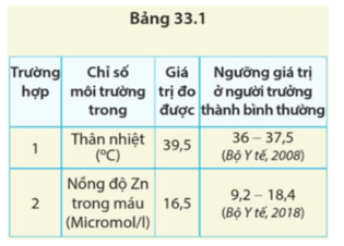 Cho biết trường hợp nào dưới đây có chỉ số môi trường trong mất cân bằng