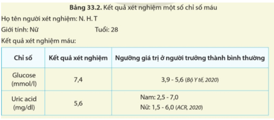 Một người phụ nữ 28 tuổi có kết quả một số chỉ số xét nghiệm máu thể hiện ở bảng 33.2