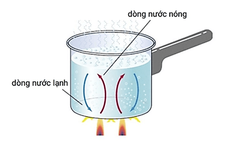 Lý thuyết KHTN 8 Cánh diều Bài 25: Truyền năng lượng nhiệt