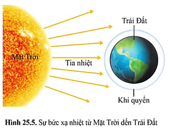 Lý thuyết KHTN 8 Cánh diều Bài 25: Truyền năng lượng nhiệt