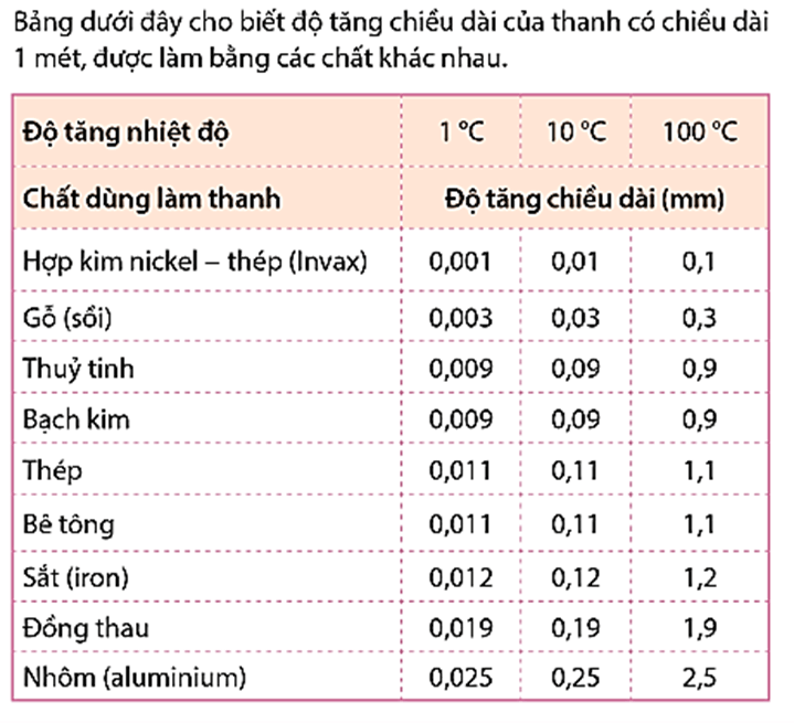 Lý thuyết KHTN 8 Cánh diều Bài 26: Sự nở vì nhiệt