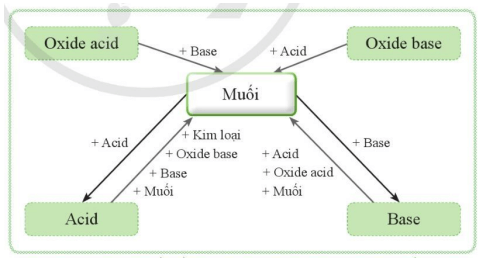 Muối là loại hợp chất có nhiều trong tự nhiên, trong nước biển, trong đất, trong các mỏ hình 12.1