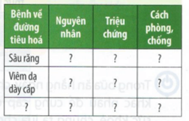 Cho biết thông tin về một số bệnh liên quan đến đường tiêu hóa