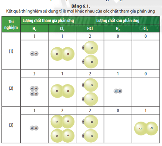 Sản phẩm tạo thành trong 3 thí nghiệm (Bảng 6.1) là chất nào