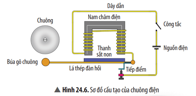 Quan sát Hình 24.6 và mô tả cách hoạt động của chuông điện