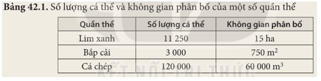 Dựa vào thông tin trong Bảng 42.1 hãy xác định mật độ cá thể của mỗi quần thể