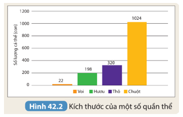 Hình 42.2 biểu thị kích thước của bốn quần thể cùng sống trong một khu rừng