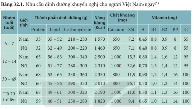 Lựa chọn được khẩu phần ăn phù hợp để phòng chống các bệnh về hệ nội tiết