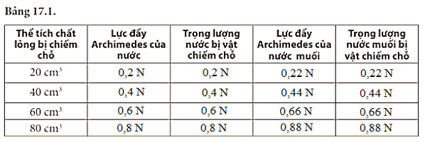 Dụng cụ: Một lực kế có giới hạn đo 2 N