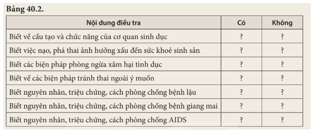 Điều tra hiểu biết của học sinh về sức khỏe sinh sản vị thành niên