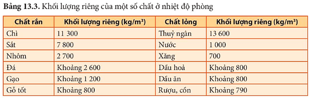 Lý thuyết KHTN 8 Kết nối tri thức Bài 13: Khối lượng riêng