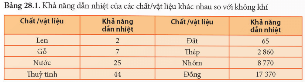 Lý thuyết KHTN 8 Kết nối tri thức Bài 28: Sự truyền nhiệt