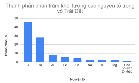 Dựa vào số liệu ở Bảng 33.1, vẽ biểu đồ thành phần phần trăm về khối lượng