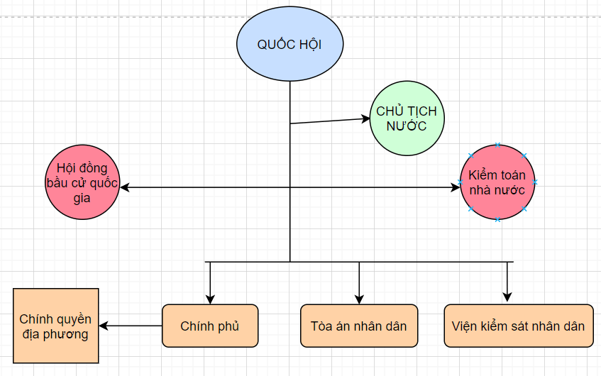 Dựa vào thông tin, em hãy vẽ sơ đồ bộ máy nhà nước