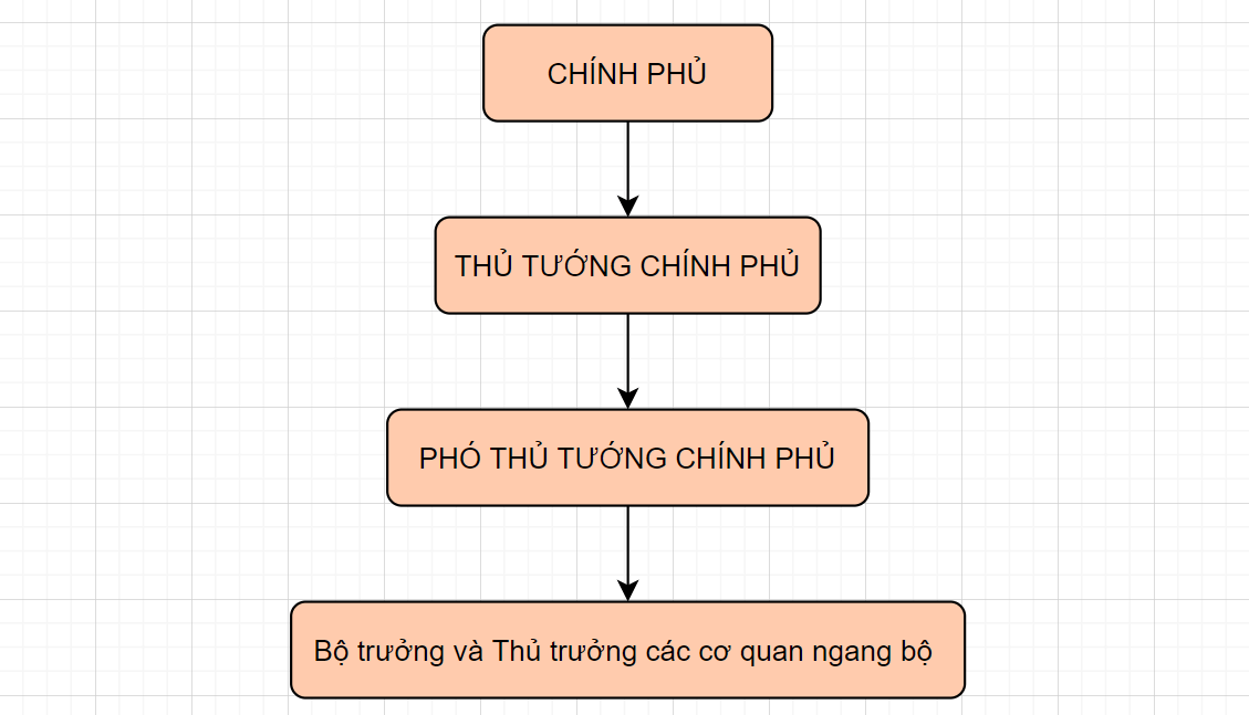 Vẽ sơ đồ cơ cấu tổ chức của Chính phủ