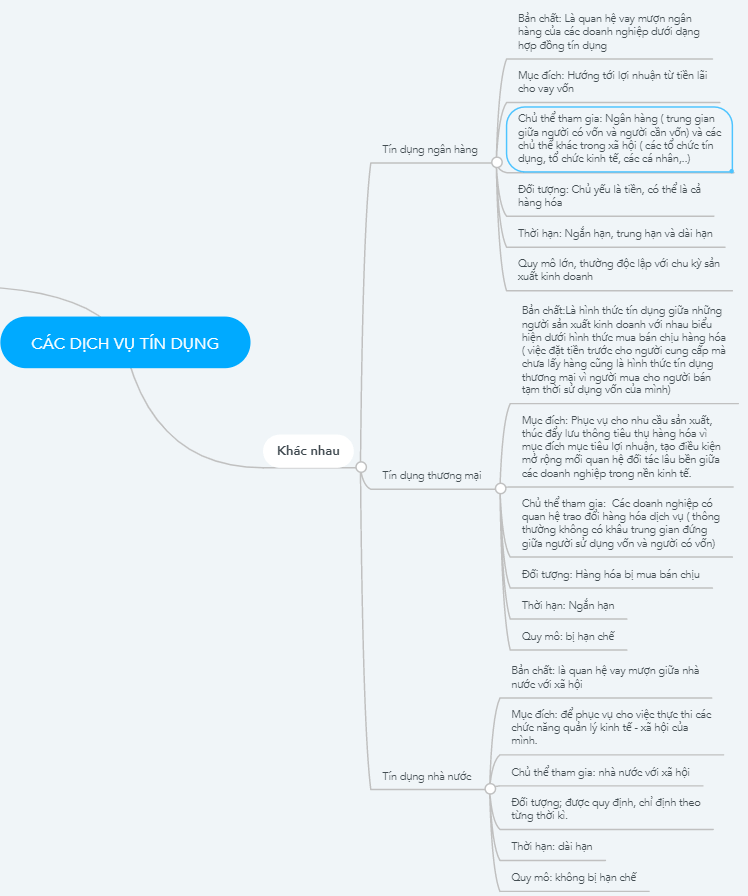 Em hãy vẽ sơ đồ tư duy để phân biệt sự giống nhau và khác nhau giữa các dịch vụ tín dụng