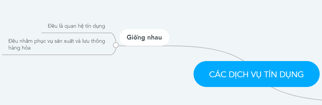 Em hãy vẽ sơ đồ tư duy để phân biệt sự giống nhau và khác nhau giữa các dịch vụ tín dụng