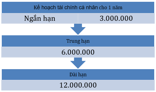 Em hãy xác định một kế hoạch tài chính cụ thể của bản thân