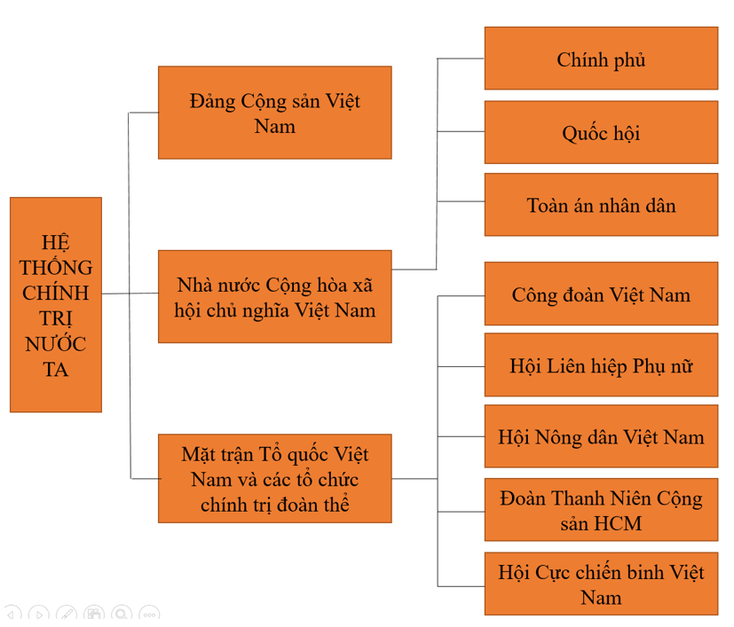 Em hãy vẽ sơ đồ tư duy hệ thống chính trị nước ta từ những tổ chức 