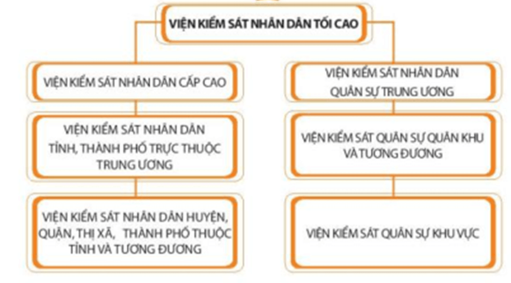 Lý thuyết Kinh tế Pháp luật 10 Chân trời sáng tạo Bài 15: Tòa án nhân dân và viện kiểm sát nhân dân