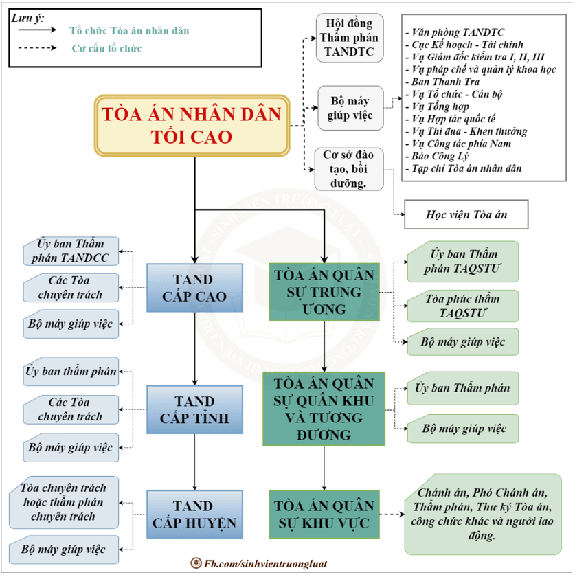 Em hãy thiết kế sơ đồ đăng trên báo tường của lớp