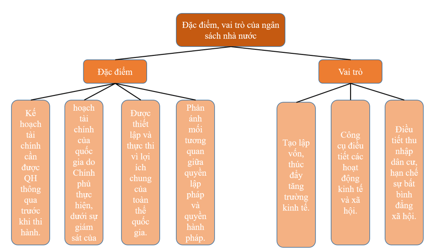 Em hãy vẽ sơ đồ tư duy về đặc điểm và vai trò của ngân sách nhà nước