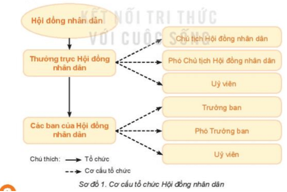 Dựa vào sơ đồ, em hãy trình bày cơ cấu tổ chức của Hội đồng nhân dân