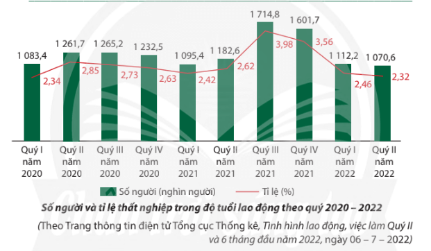 Từ biểu đồ trên, em có nhận xét gì về sự biến động số người và tỉ lệ thất nghiệp?