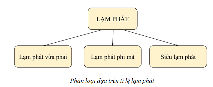 Lý thuyết KTPL 11 Chân trời sáng tạo Bài 3: Lạm phát trong kinh tế thị trường | Kinh tế Pháp luật 11