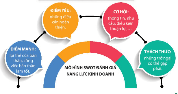 Lý thuyết KTPL 11 Chân trời sáng tạo Bài 7: Năng lực cần thiết của người kinh doanh | Kinh tế Pháp luật 11