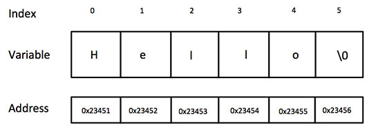 Biểu diễn chuỗi trong C/C++