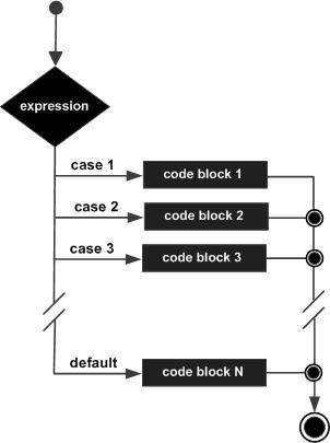 Lệnh switch trong C