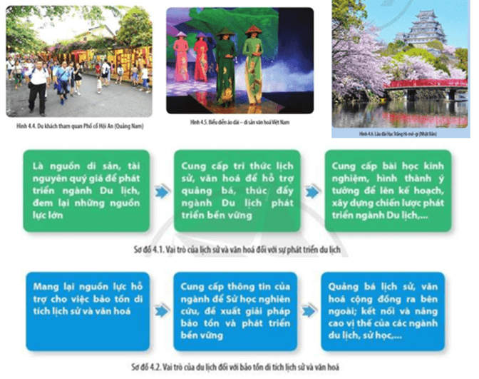 Phân tích tác động của du lịch đối với công tác bảo tồn di tích lịch sử và văn hóa