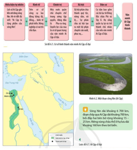Đọc thông tin, tư liệu và quan sát Sơ đồ 6.1, Hình 6.2 và Lược đồ 6.1, hãy: Giải thích những cơ sở hình thành nền văn minh Ai Cập