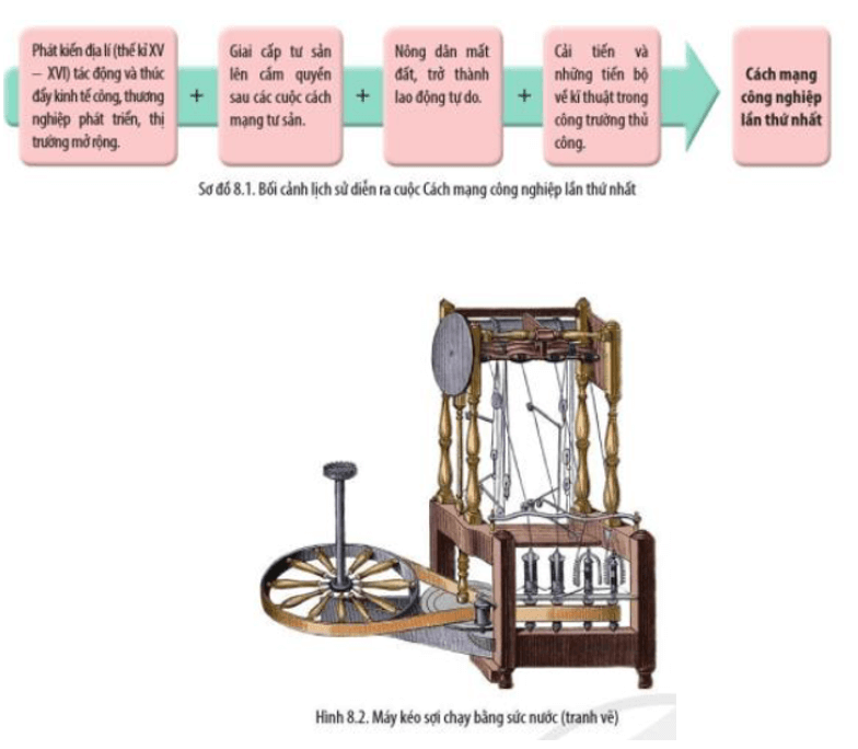 Đọc thông tin và quan sát sơ đồ 8.1, Hình 8.2 hãy: Cho biết cuộc Cách mạng công nghiệp