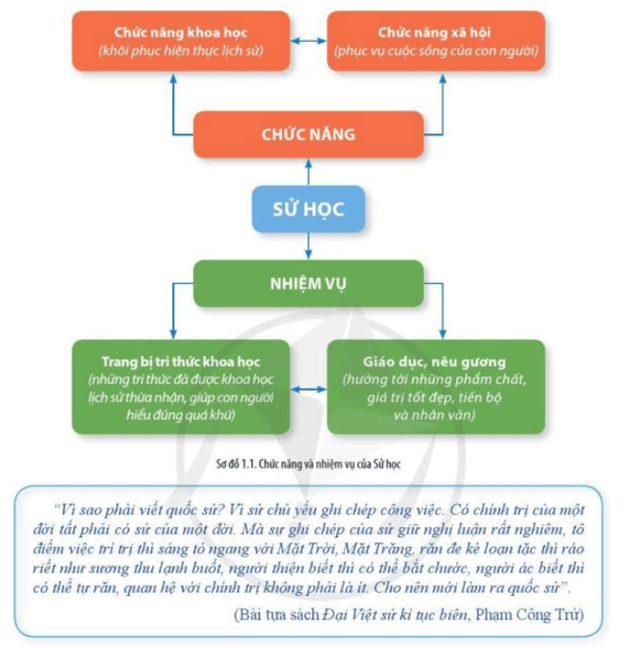 Đọc thông tin, tư liệu và quan sát Sơ đồ 1.1 hãy: Nêu chức năng và nhiệm vụ của Sử học