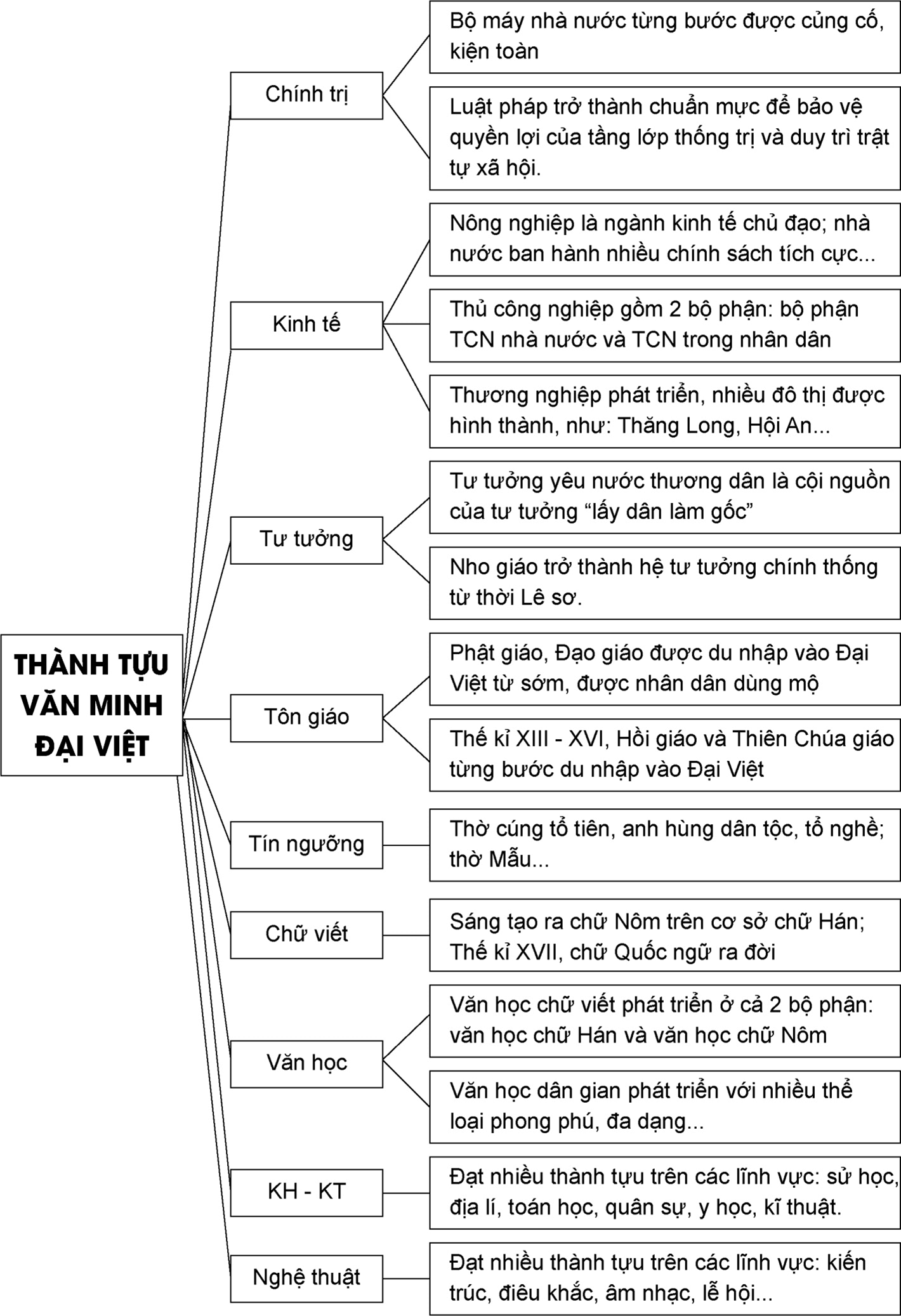 Vẽ sơ đồ tư duy khái quát những thành tựu tiêu biểu của nền văn minh Đại Việt