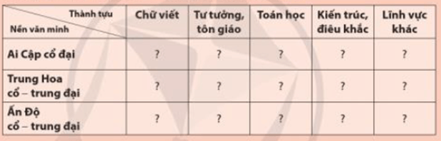 Lập bảng về thành tựu tiêu biểu của các nền văn minh Ai Cập cổ đại