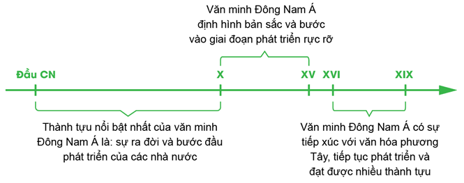 Thể hiện trên trục thời gian các giai đoạn phát triển của văn minh Đông Nam Á