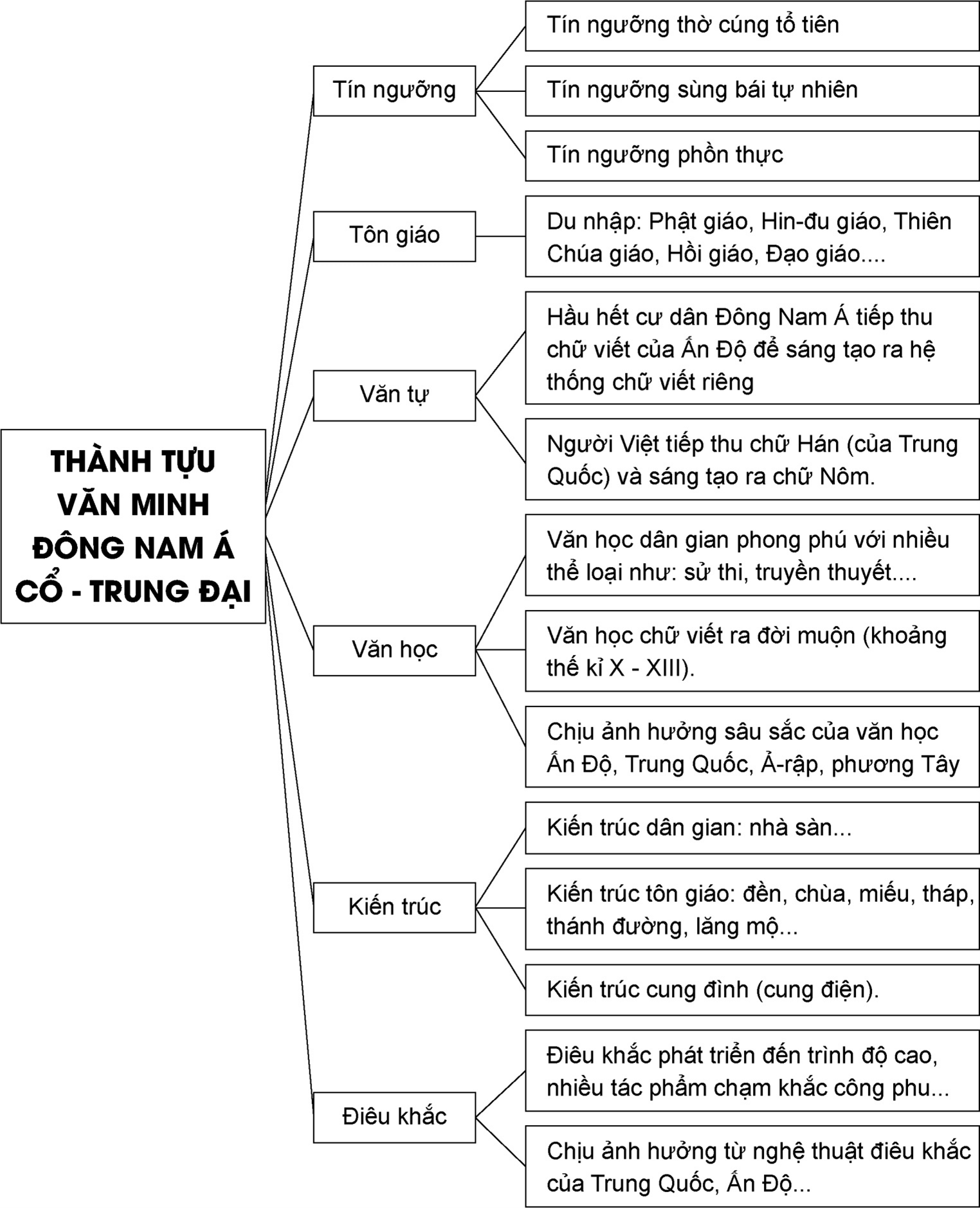 Vẽ sơ đồ tư duy thể hiện các thành tựu tiêu biểu của văn minh Đông Nam Á thời kì cổ - trung đại