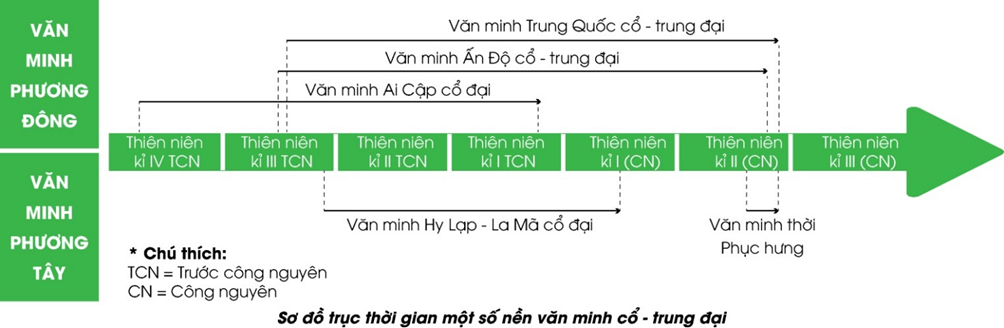 Lý thuyết Lịch Sử 10 Cánh diều Bài 5: Khái niệm văn minh