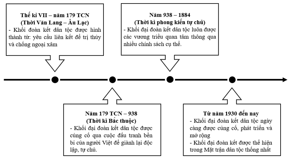 Em hãy trình bày quá trình hình thành và phát triển khối đại đoàn dân tộc trên trục thời gian