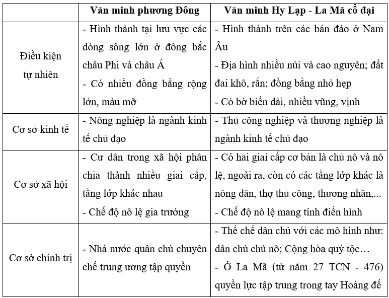 Hãy nêu và so sánh cơ sở hình thành nền văn minh Hy Lạp - La Mã cổ đại