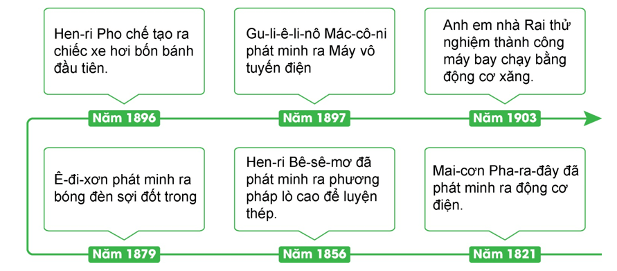 Hãy trình bày một số thành tựu cơ bản của các cuộc cách mạng công nghiệp