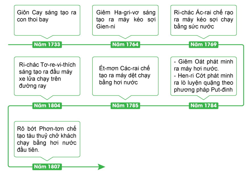 Hãy trình bày một số thành tựu cơ bản của các cuộc cách mạng công nghiệp