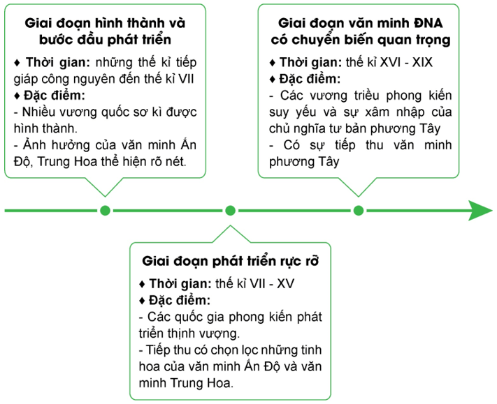 Xây dựng trục thời gian về hành trình phát triển của văn minh Đông Nam Á thời kì cổ - trung đại