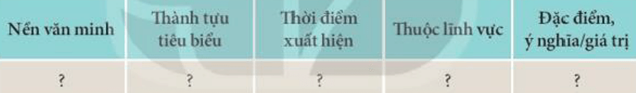 Lập bảng thể hiện các thành tựu văn minh cơ bản của Ai Cập cổ đại, Trung Hoa