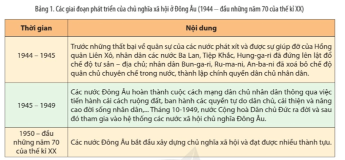 Đọc thông tin và quan sát Bảng 1 trình bày sự phát triển của chủ nghĩa xã hội