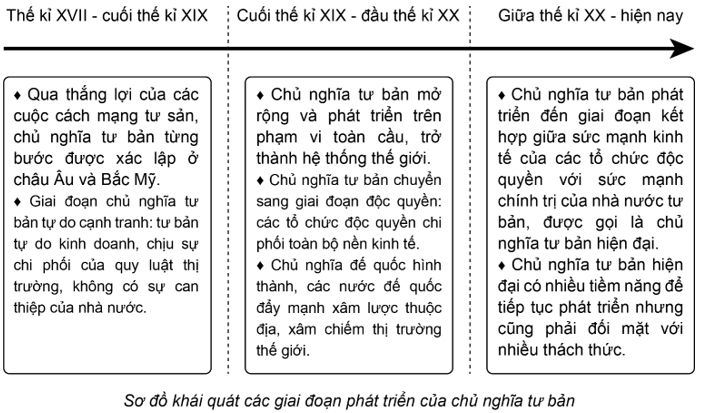 Hoàn thành sơ đồ sau để thể hiện các giai đoạn phát triển của chủ nghĩa tư bản