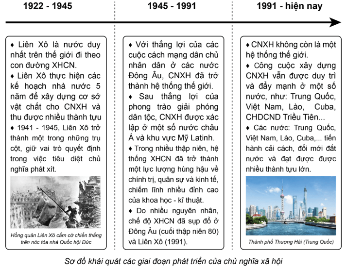 Hoàn thành sơ đồ theo mẫu sau để thể hiện các giai đoạn phát triển của chủ nghĩa xã hội